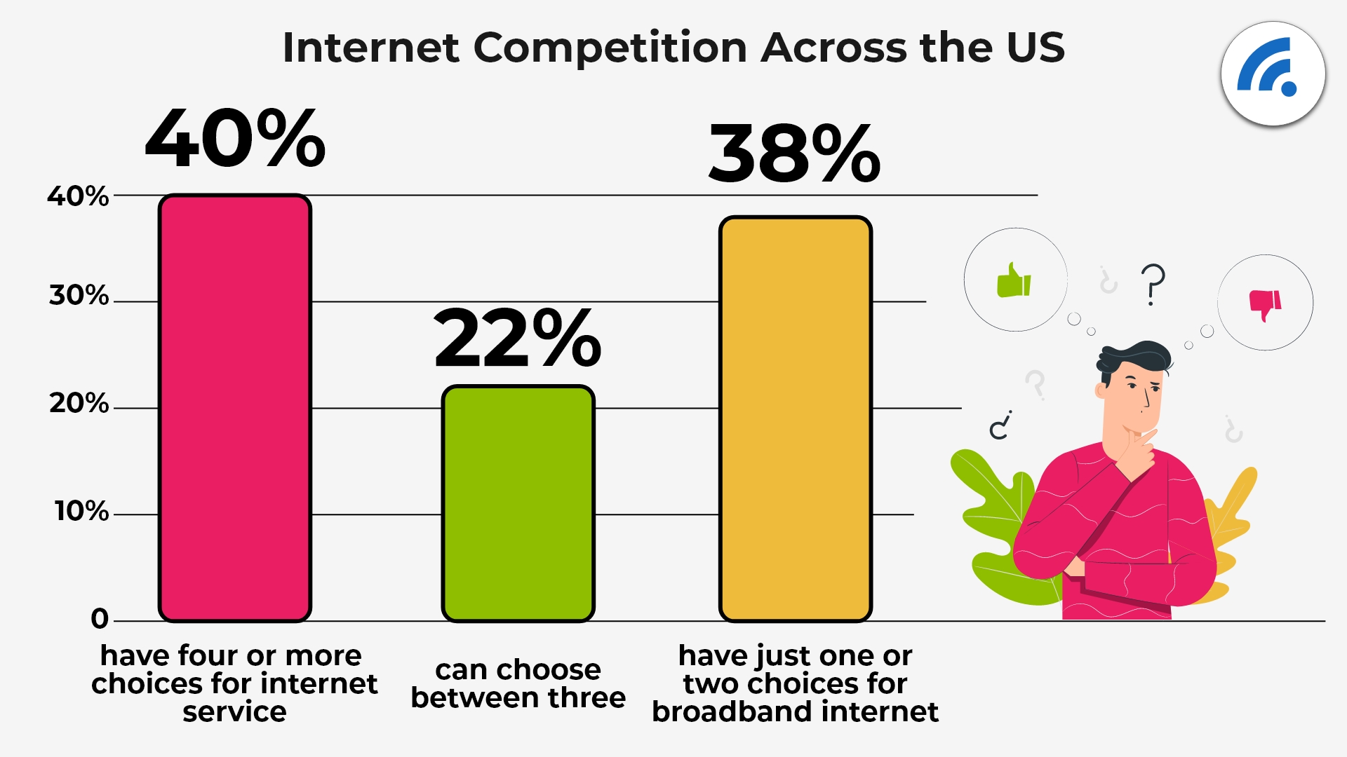 A Snapshot Of Internet Service Provider Competition in the U.S.